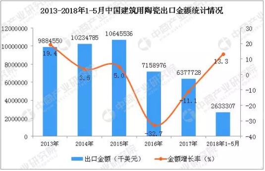 2018年1-5月中国建筑用陶瓷出口数据统计2