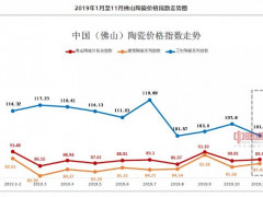 2019年11月份佛山陶瓷价格总指数89.47点，环比涨幅0.45%