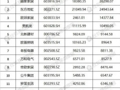 60家上市家居企业：2019年获政府补助23.36亿元，增加21.72%