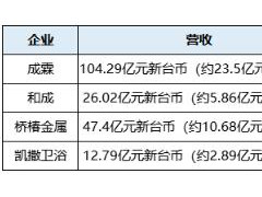 2022年上半年台湾五金卫浴大厂业绩全部下滑